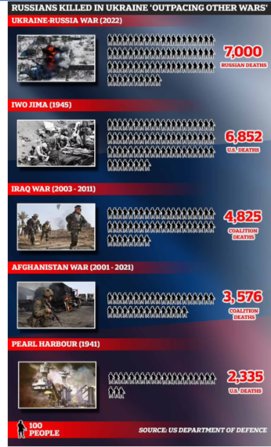 Πόλεμος στην Ουκρανία: Πέπλο μυστηρίου με τον ακριβή αριθμό των νεκρών Ρώσων στρατιωτών στο πεδίο της μάχης