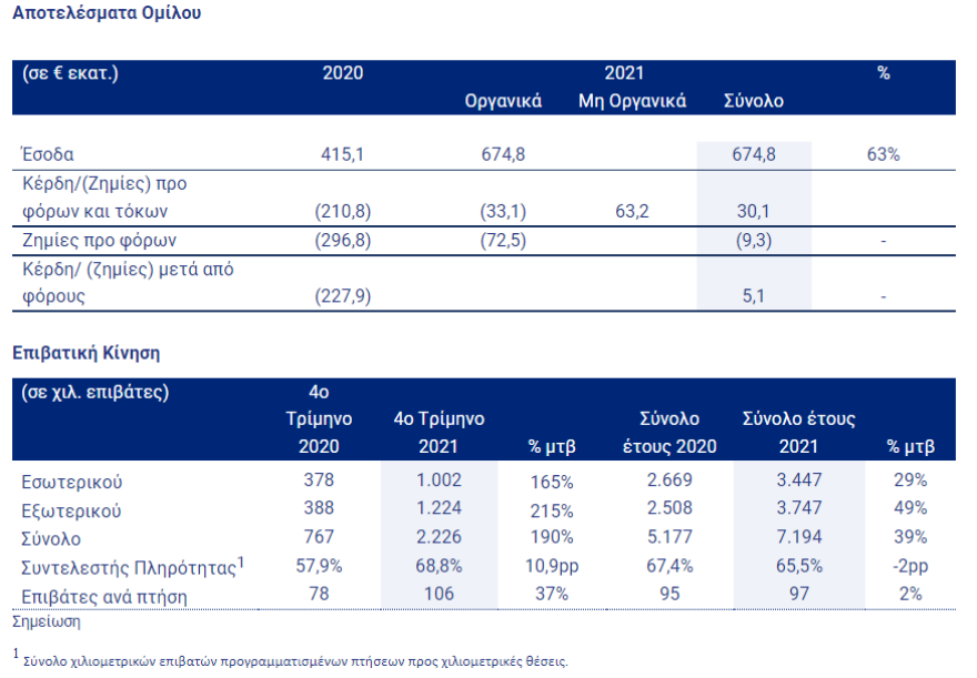 Aegean: Μερική ανάκαμψη εσόδων και επιβατικής κίνησης το 2021