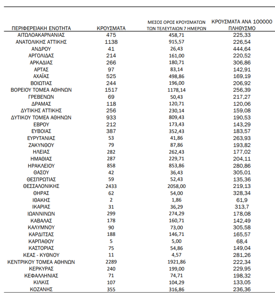 Κορωνοϊός: 23.106 κρούσματα σήμερα, 338 διασωληνωμένοι, 53 θάνατοι