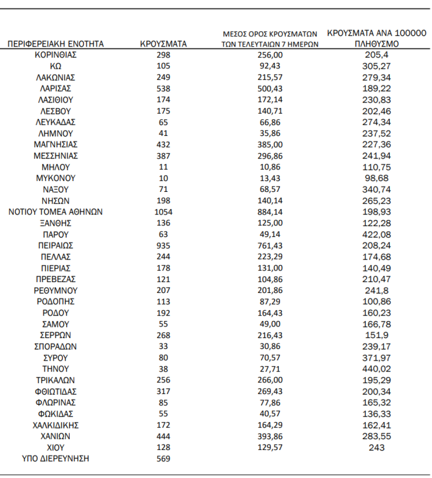 Κορωνοϊός: 23.106 κρούσματα σήμερα, 338 διασωληνωμένοι, 53 θάνατοι