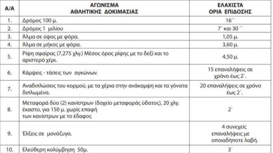 ΑΣΕΠ: Προκηρύχθηκαν 1.030 θέσεις ΕΠΟΠ για το Στρατό Ξηράς 