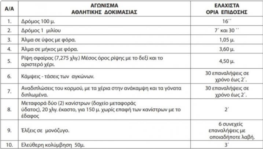ΑΣΕΠ: Προκηρύχθηκαν 1.030 θέσεις ΕΠΟΠ για το Στρατό Ξηράς 