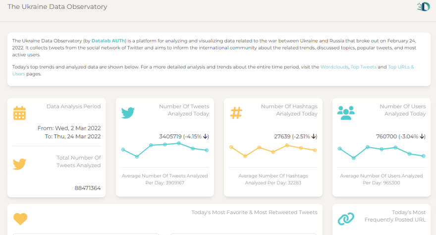 Πόλεμος στην Ουκρανία: Το ΑΠΘ «φωτογραφίζει» και αναλύει τις αναρτήσεις στοTwitter 