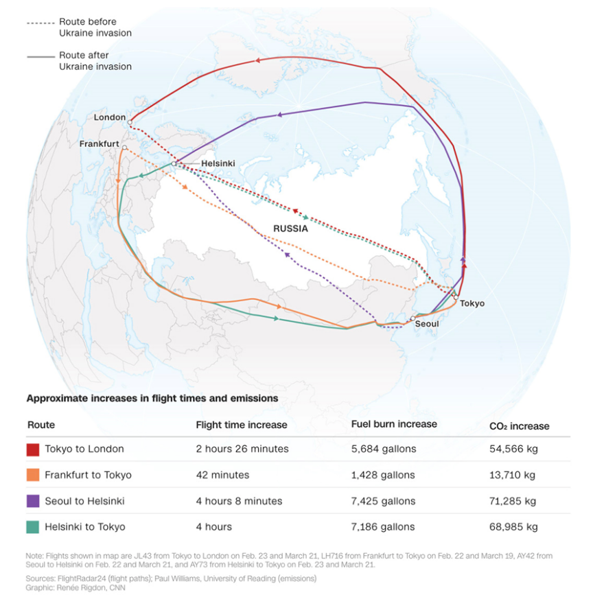 Τι σημαίνουν για την κλιματική κρίση οι «παρακάμψεις» πτήσεων γύρω από το ρωσικό εναέριο χώρο 