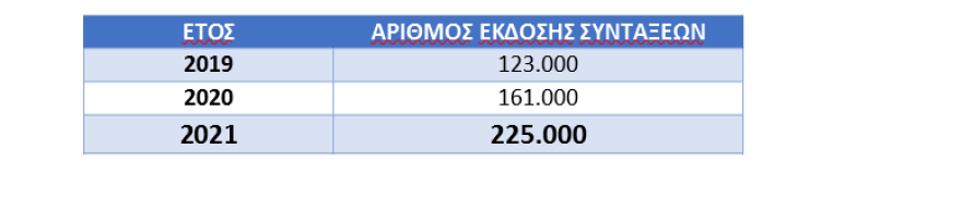 Συνταξιοδοτικό - Υπουργείο Εργασίας: Πρωτοβουλίες για τον εκσυγχρονισμό του ΕΦΚΑ, μειώθηκαν οι ληξιπρόθεσμες κύριες συντάξεις