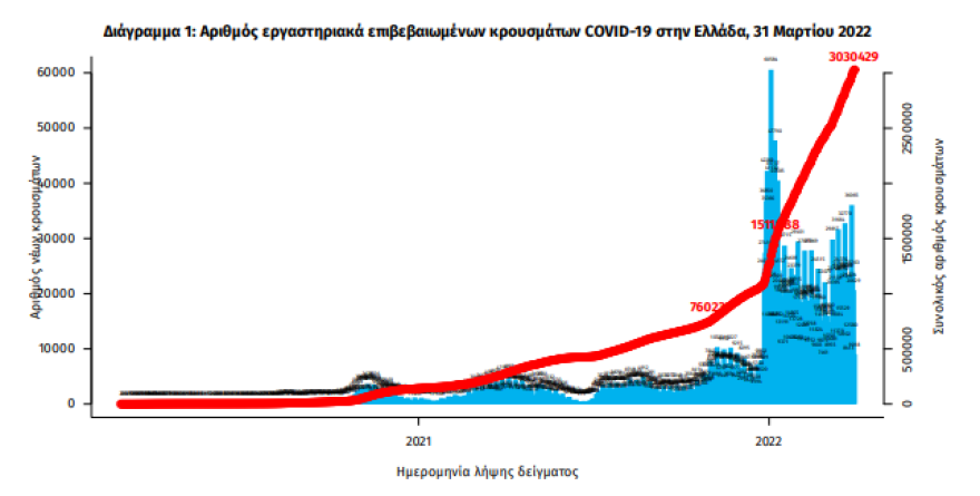 Κορωνοϊός: Στα 21.099  τα νέα κρούσματα, 51 θάνατοι και 355 διασωληνωμένοι