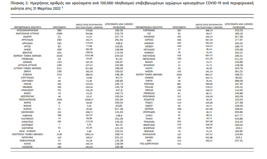 Κορωνοϊός: Στα 21.099  τα νέα κρούσματα, 51 θάνατοι και 355 διασωληνωμένοι