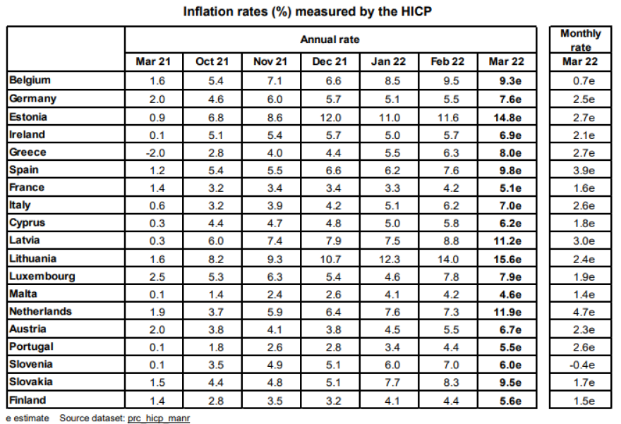 Eurostat: Στο 8% ο πληθωρισμός στην Ελλάδα το Μάρτιο - Ιστορικό ρεκόρ 7,5% στην Ευρωζώνη