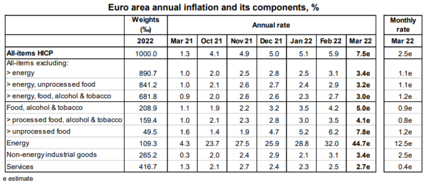 Eurostat: Στο 8% ο πληθωρισμός στην Ελλάδα το Μάρτιο - Ιστορικό ρεκόρ 7,5% στην Ευρωζώνη