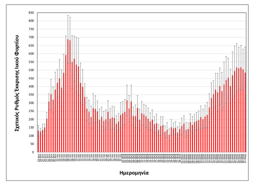Ενδείξεις σταθεροποίησης του ιικού φορτίου των λυμάτων στη Θεσσαλονίκη