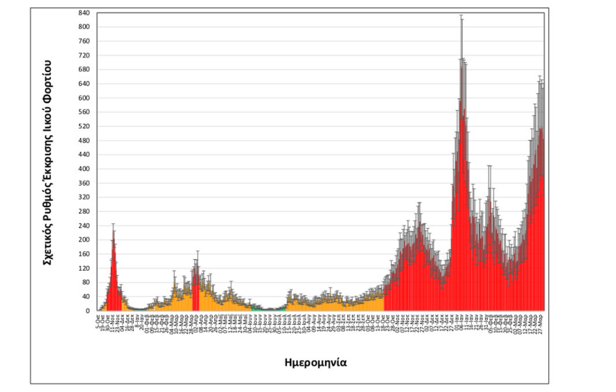 Ενδείξεις σταθεροποίησης του ιικού φορτίου των λυμάτων στη Θεσσαλονίκη