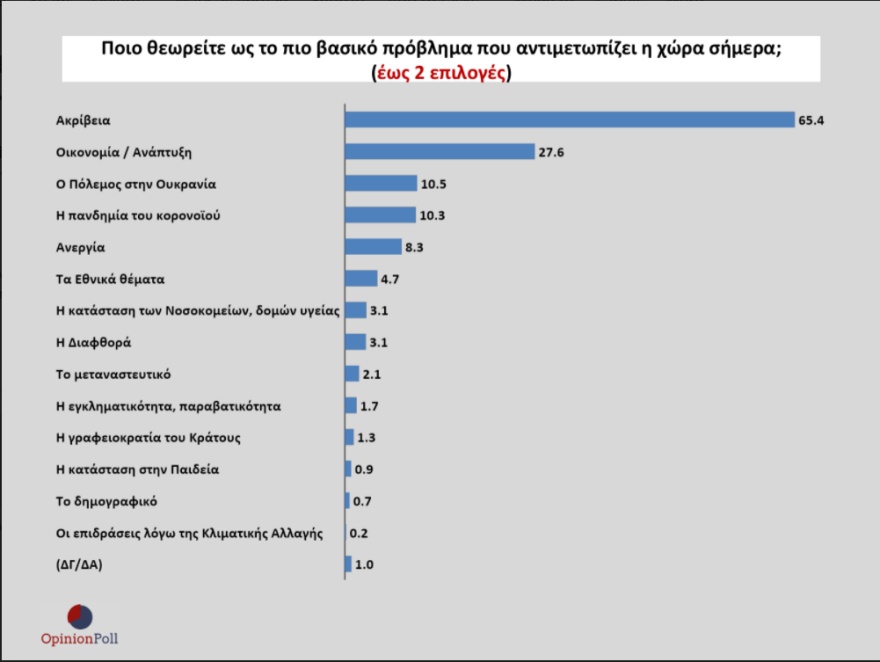 Δημοσκόπηση: Στις 8,9 μονάδες η διαφορά ΝΔ - ΣΥΡΙΖΑ