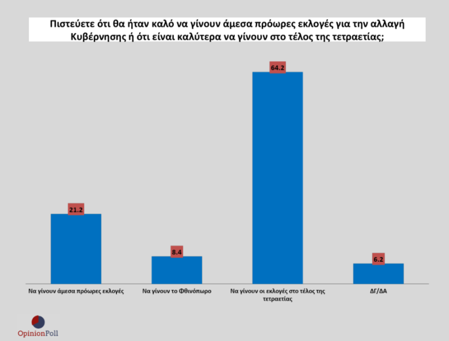 Δημοσκόπηση: Στις 8,9 μονάδες η διαφορά ΝΔ - ΣΥΡΙΖΑ