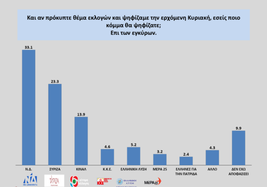 Δημοσκόπηση: Στις 8,9 μονάδες η διαφορά ΝΔ - ΣΥΡΙΖΑ