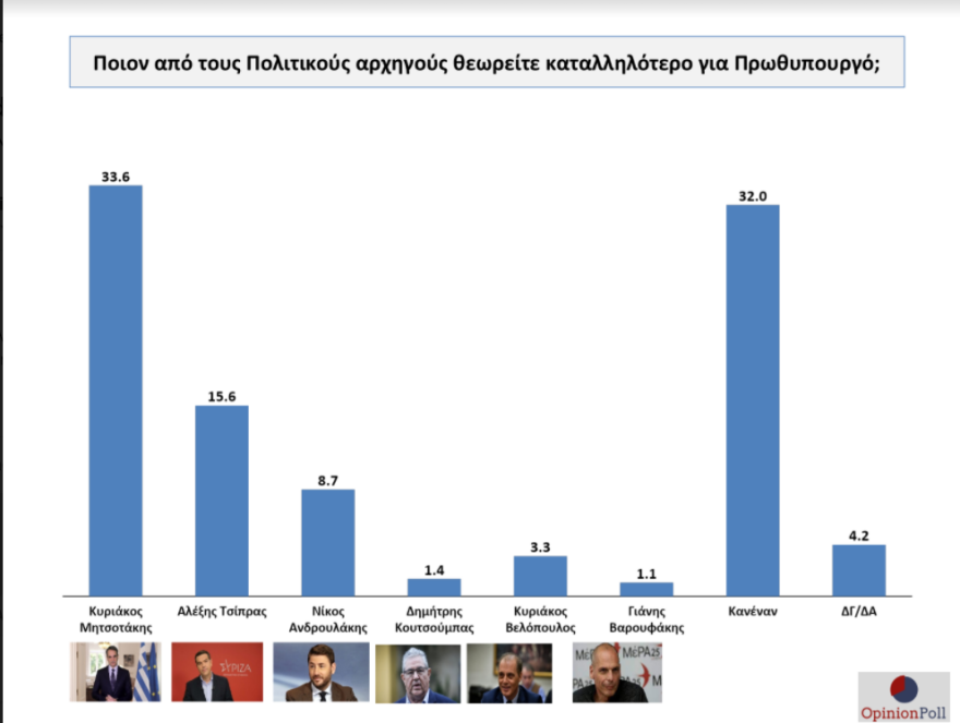 Δημοσκόπηση: Στις 8,9 μονάδες η διαφορά ΝΔ - ΣΥΡΙΖΑ