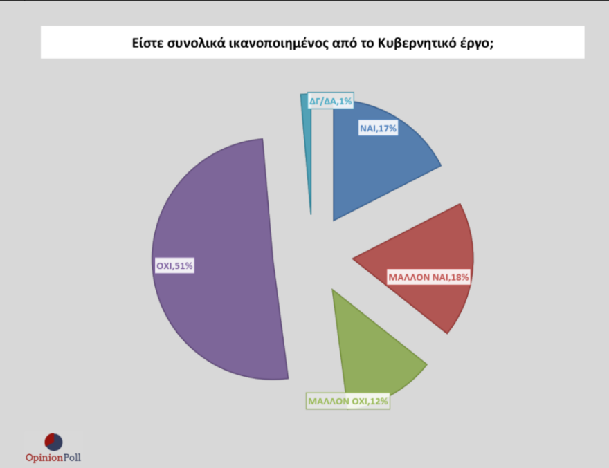 Δημοσκόπηση: Στις 8,9 μονάδες η διαφορά ΝΔ - ΣΥΡΙΖΑ