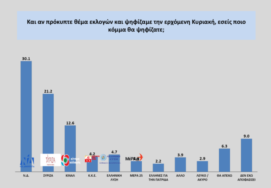 Δημοσκόπηση: Στις 8,9 μονάδες η διαφορά ΝΔ - ΣΥΡΙΖΑ