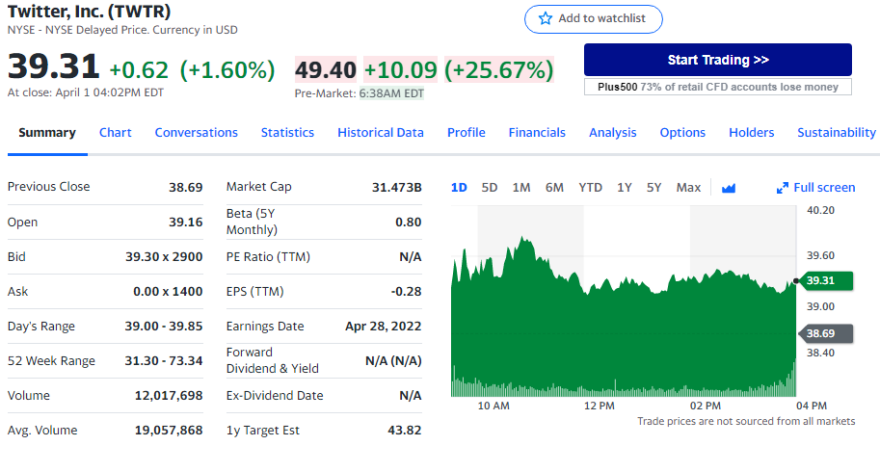Ο Ελον Μασκ αγόρασε το 9,2% του Twitter καταβάλλοντας 2,8 δισ. δολάρια