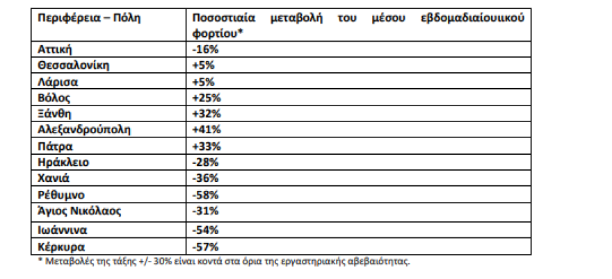 Κορωνοϊός: 18.988 νέα κρούσματα, 70 θάνατοι και 358 διασωληνωμένοι