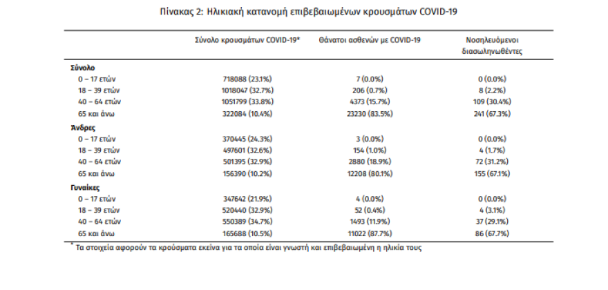 Κορωνοϊός: 18.988 νέα κρούσματα, 70 θάνατοι και 358 διασωληνωμένοι