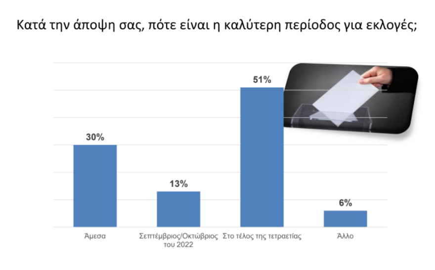 Δημοσκόπηση: Στις 9 μονάδες η διαφορά ΝΔ – ΣΥΡΙΖΑ