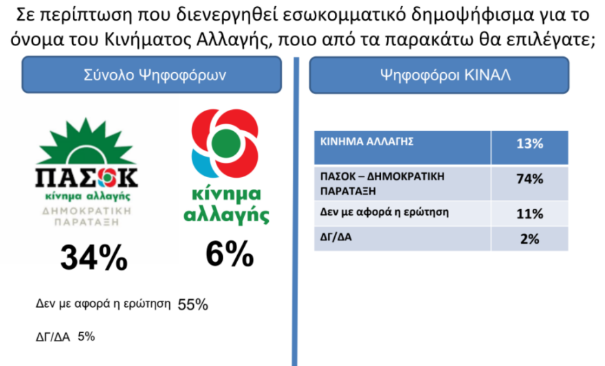Δημοσκόπηση: Στις 9 μονάδες η διαφορά ΝΔ – ΣΥΡΙΖΑ