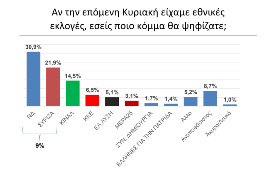 Δημοσκόπηση: Στις 9 μονάδες η διαφορά ΝΔ – ΣΥΡΙΖΑ