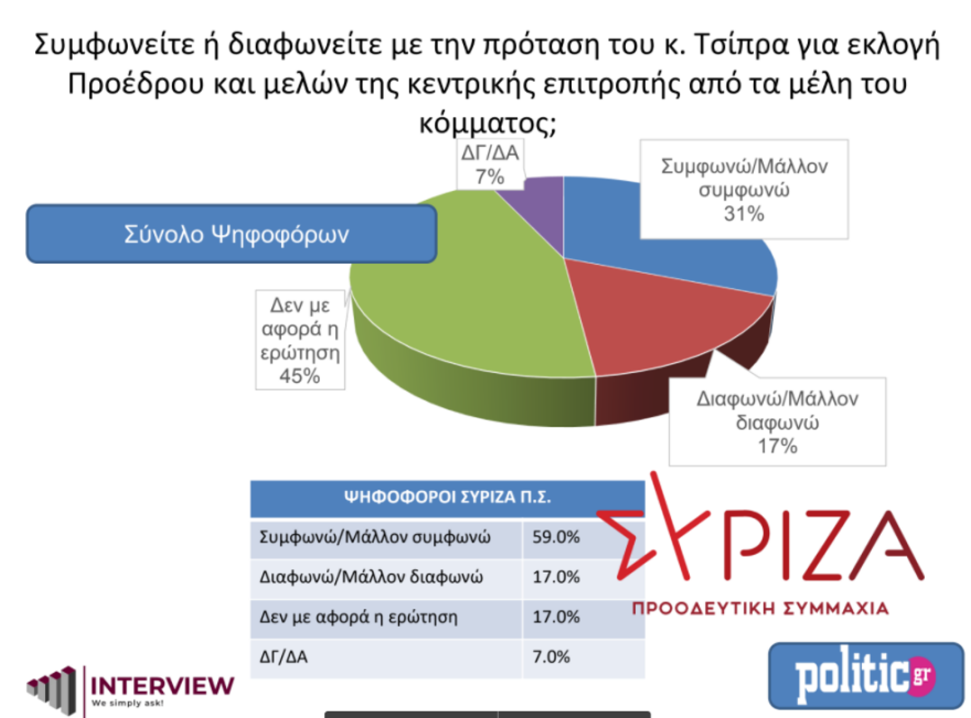 Δημοσκόπηση: Στις 9 μονάδες η διαφορά ΝΔ – ΣΥΡΙΖΑ
