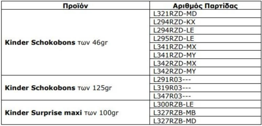 Σαλμονέλα στα αυγά Kinder: Πάνω από 100 ύποπτα κρούσματα σε παιδιά - Ερευνα της ΕΕ