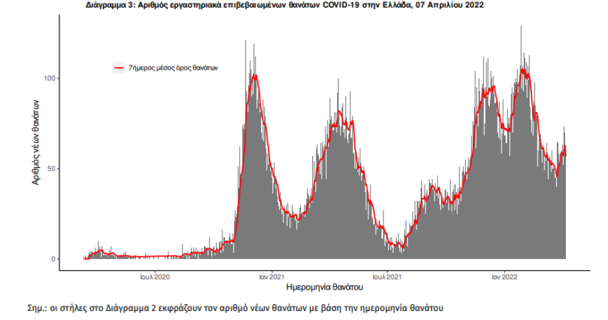 Κορωνοϊός: 10.858 νέα κρούσματα σήμερα, 76 θάνατοι, 359 διασωληνωμένοι