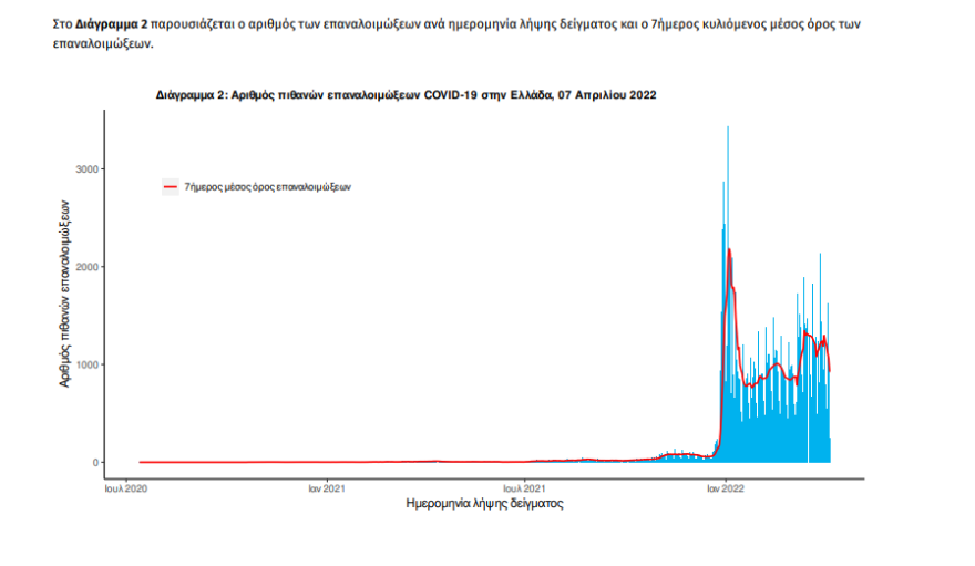 Κορωνοϊός: 10.858 νέα κρούσματα σήμερα, 76 θάνατοι, 359 διασωληνωμένοι