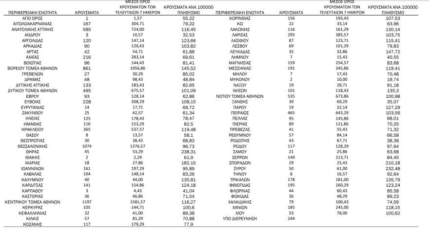 Κορωνοϊός: 10.858 νέα κρούσματα σήμερα, 76 θάνατοι, 359 διασωληνωμένοι