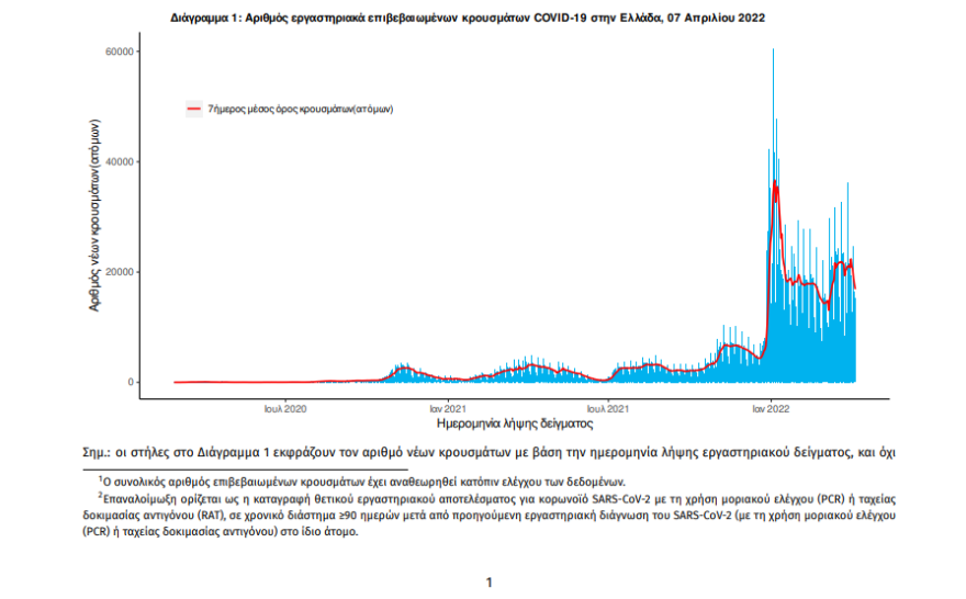 Κορωνοϊός: 10.858 νέα κρούσματα σήμερα, 76 θάνατοι, 359 διασωληνωμένοι