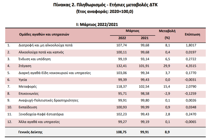 Πληθωρισμός: Έκανε «άλμα» στο 8,9% τον Μάρτιο