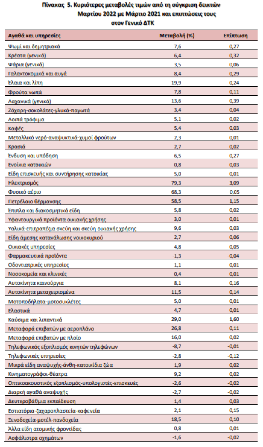 Πληθωρισμός: Έκανε «άλμα» στο 8,9% τον Μάρτιο