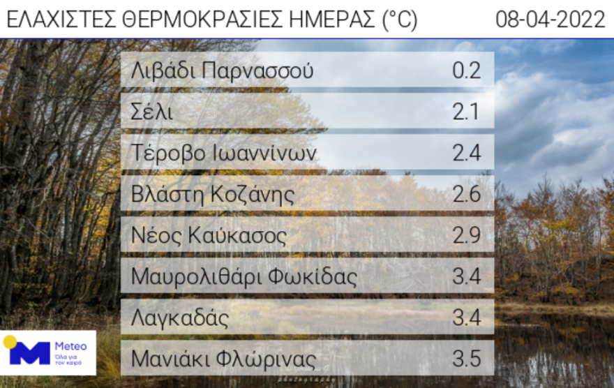 Καιρός: Πλησίασε το 0 η θερμοκρασία το πρωί της Παρασκευής, έρχεται ηλιόλουστο Σαββατοκύριακο
