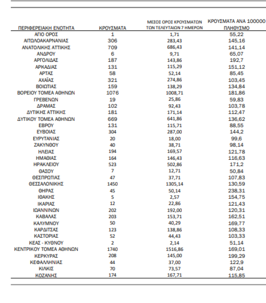 Κορωνοϊός: 14.763 νέα κρούσματα, 51 θάνατοι, 360 διασωληνωμένοι