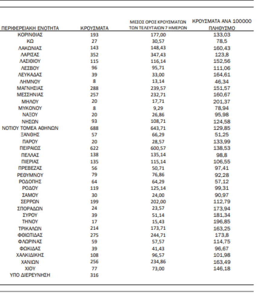 Κορωνοϊός: 14.763 νέα κρούσματα, 51 θάνατοι, 360 διασωληνωμένοι