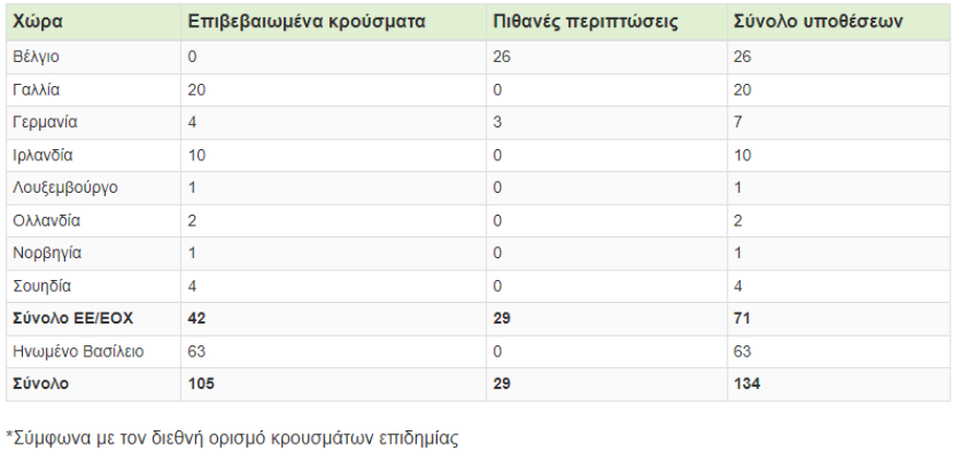 Kinder: H Ferrero εντόπισε την προέλευση της επιδημίας σαλμονέλας