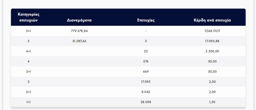 Τζακ ποτ στο Τζόκερ: Δείτε τους τυχερούς 5+1 αριθμούς