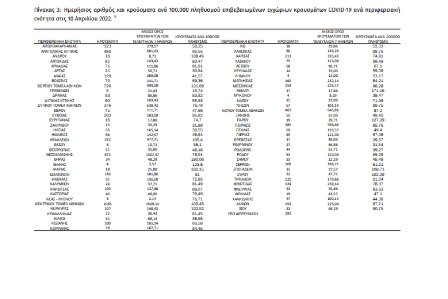 Κορονοϊός: Στις 8.753 τα νέα κρούσματα, 51 θάνατοι και 357 διασωληνωμένοι