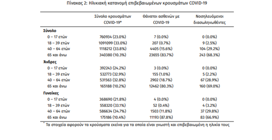 Κορωνοϊός: 15.690 κρούσματα σήμερα, 64 θάνατοι και 356 διασωληνωμένοι