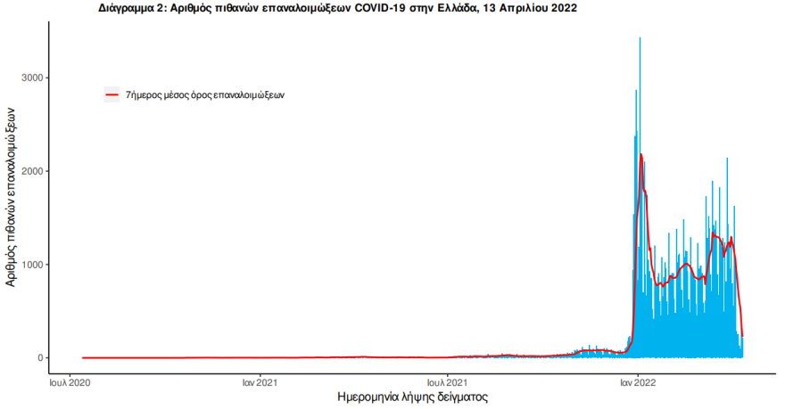 Κορωνοϊός: Στα 11.061 τα σημερινά κρούσματα - 65 νεκροί, 345 διασωληνωμένοι