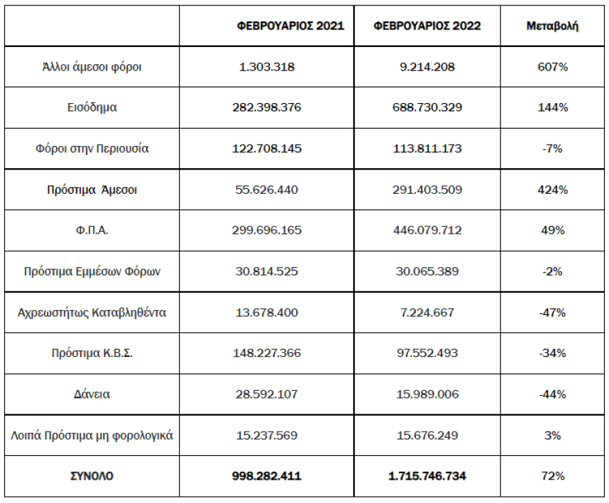 Απλήρωτοι φόροι και χρέη €1,7 δισ. μόλις τέλειωσαν οι αναστολές