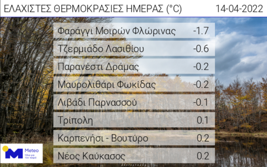 Καιρός σήμερα - Παγετός: Πλησίασε τους -2 βαθμούς η ελάχιστη θερμοκρασία το πρωί