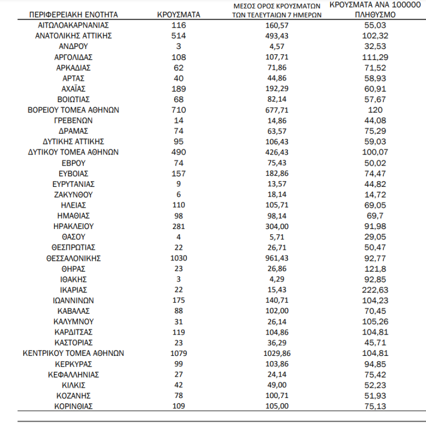 Κορωνοϊός: 9.484 κρούσματα σήμερα - 57 νεκροί και 334 διασωληνωμένοι