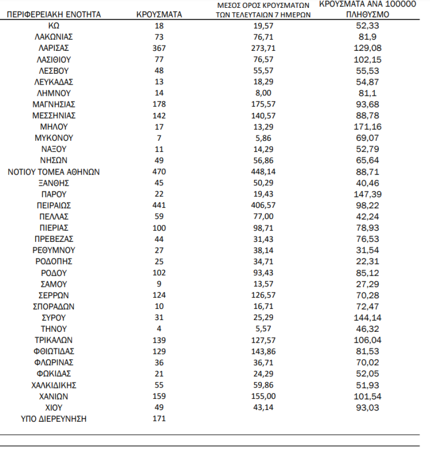 Κορωνοϊός: 9.484 κρούσματα σήμερα - 57 νεκροί και 334 διασωληνωμένοι