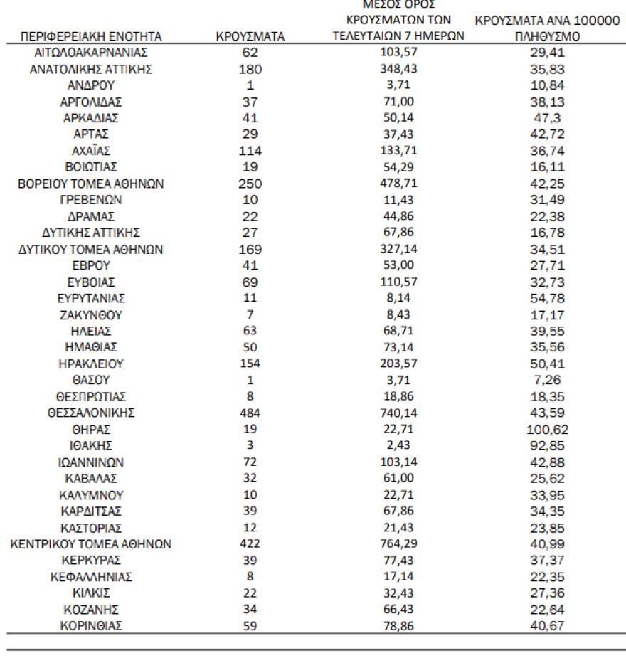 Κορωνοϊός: 3.868 κρούσματα σήμερα, 63 θάνατοι, 307 διασωληνωμένοι