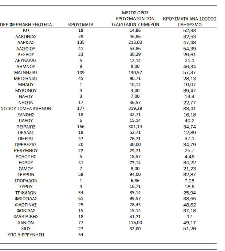 Κορωνοϊός: 3.868 κρούσματα σήμερα, 63 θάνατοι, 307 διασωληνωμένοι
