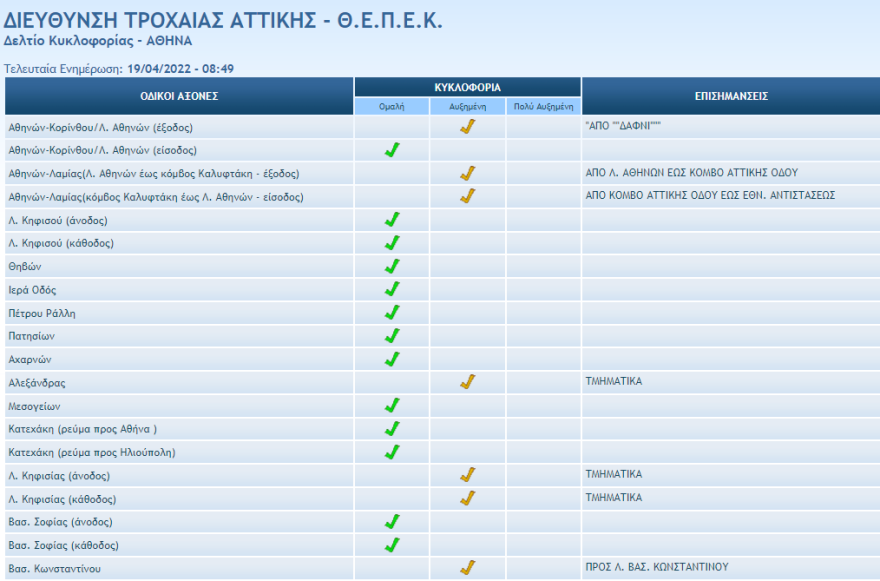 Κίνηση στους δρόμους: Μποτιλιάρισμα και σήμερα στον Κηφισό, πού υπάρχουν προβλήματα